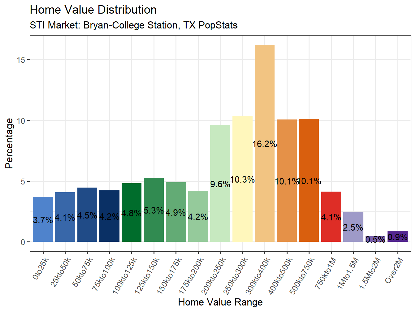 Home Value Distribution