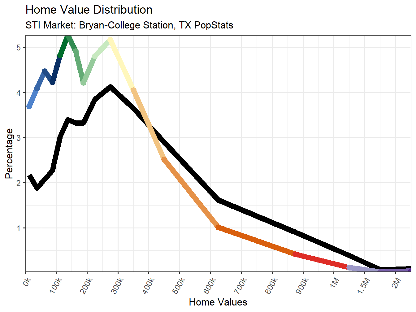 Home Value Distribution Line
