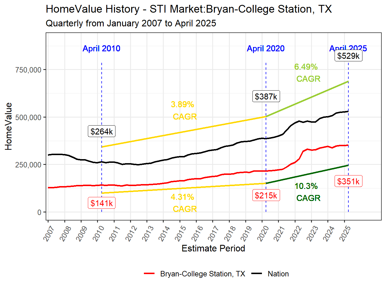 Home Value History