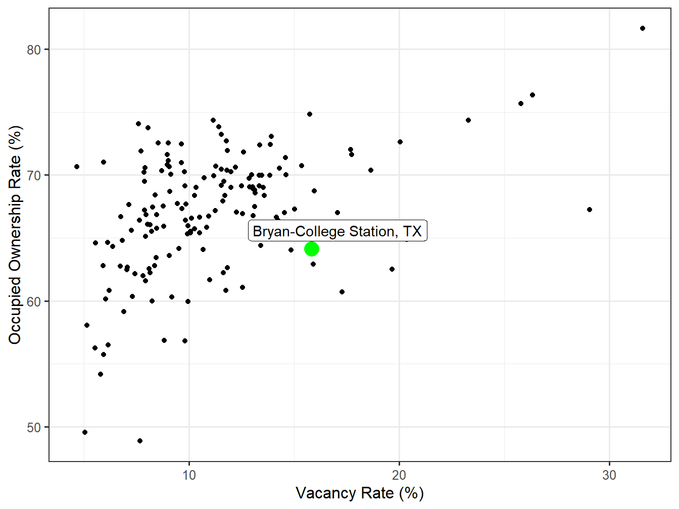 Vacancy and Ownership for STI Markets
