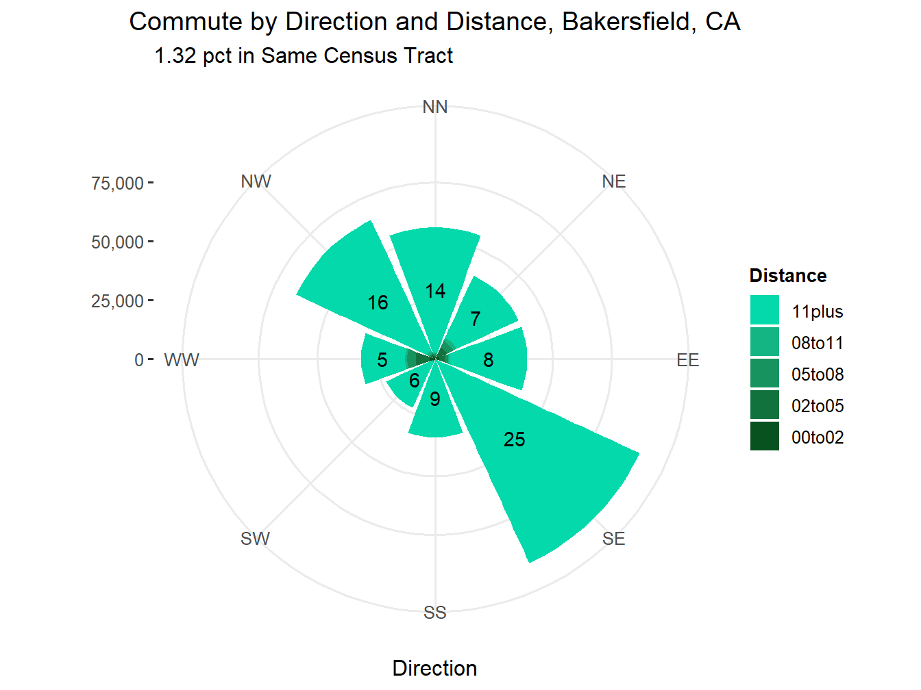 Commute Distance and Direction