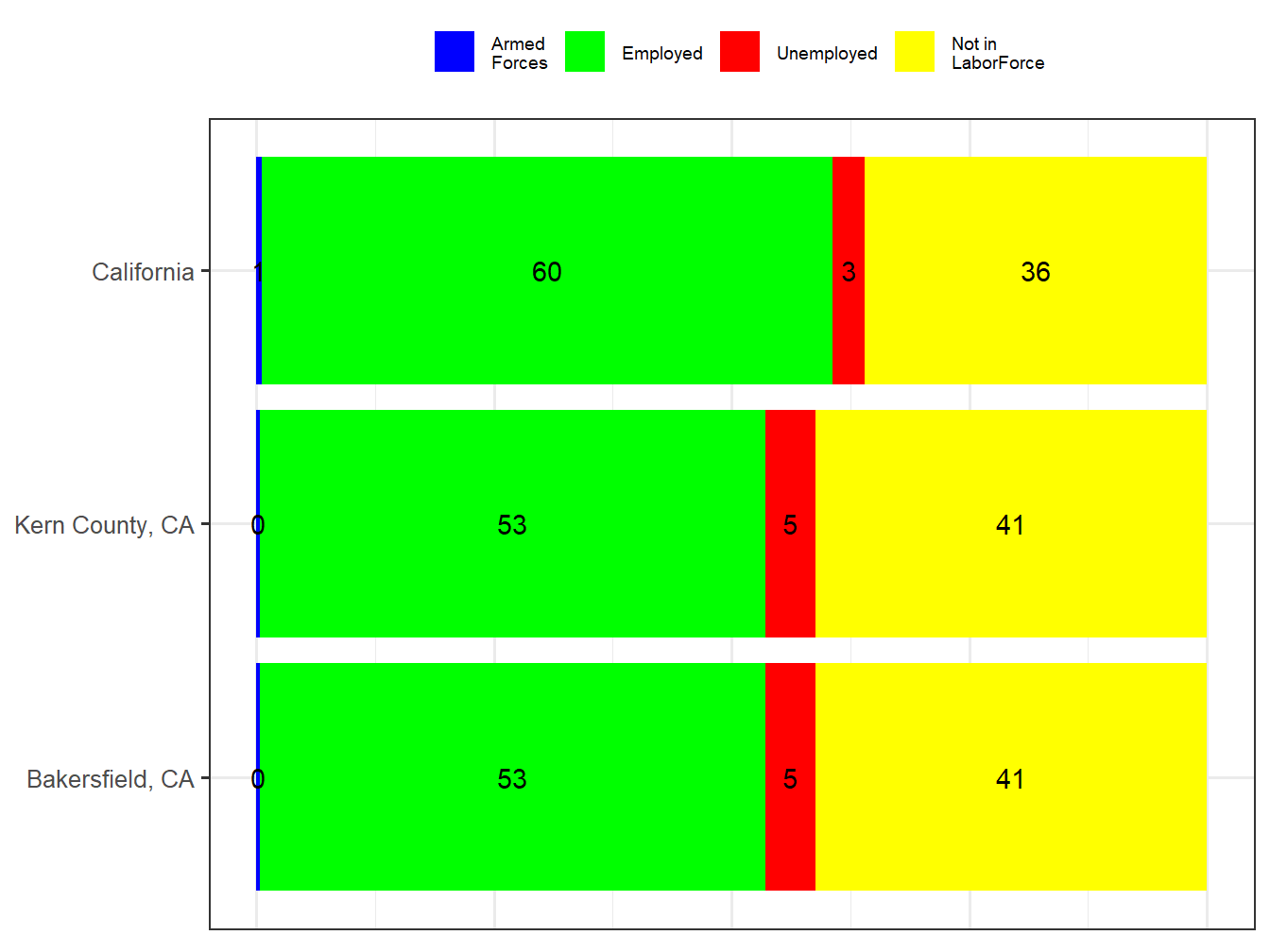 Labor Force Comparison