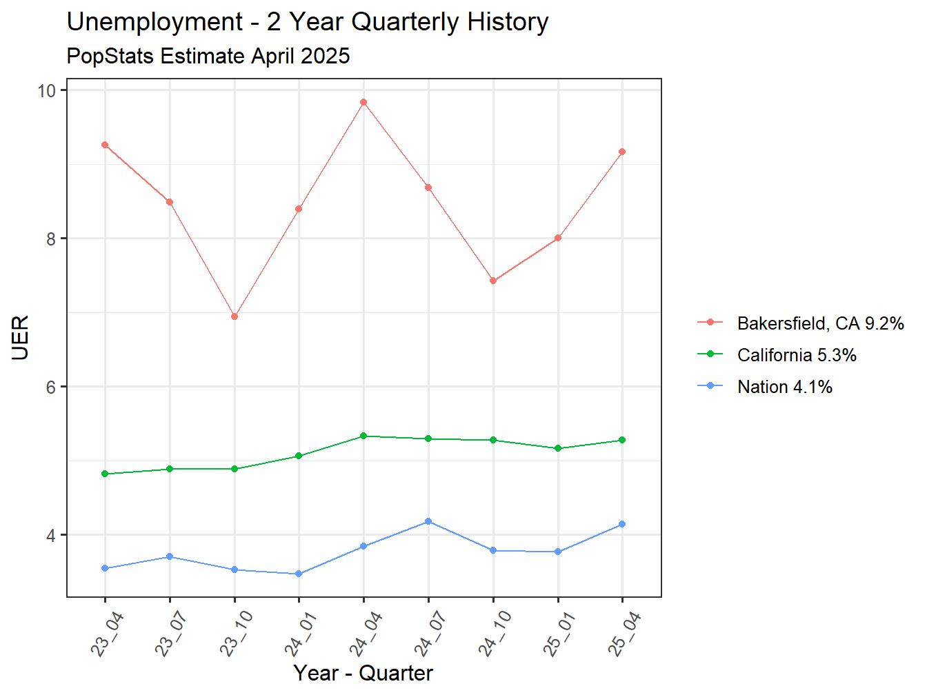 Unemployment Rate - 8Q