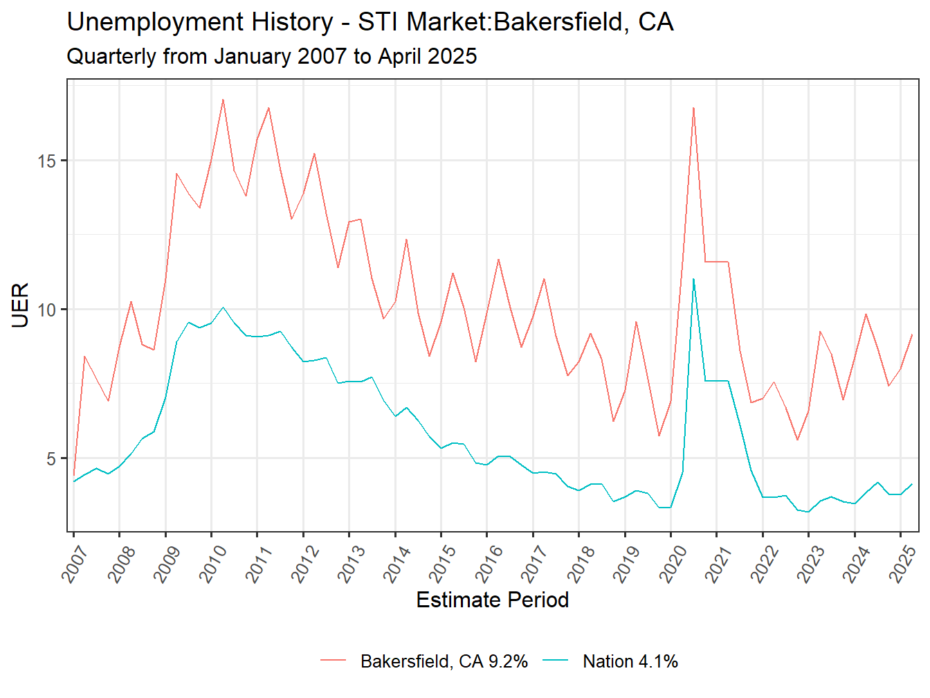 Unemployment Rate