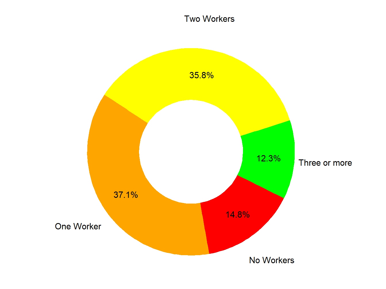 Workers In Family