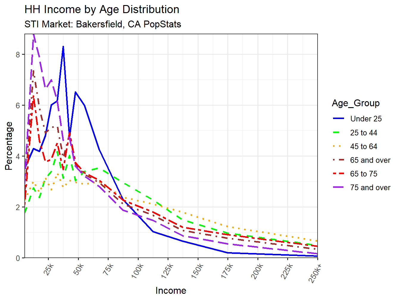 Income Distribution Line