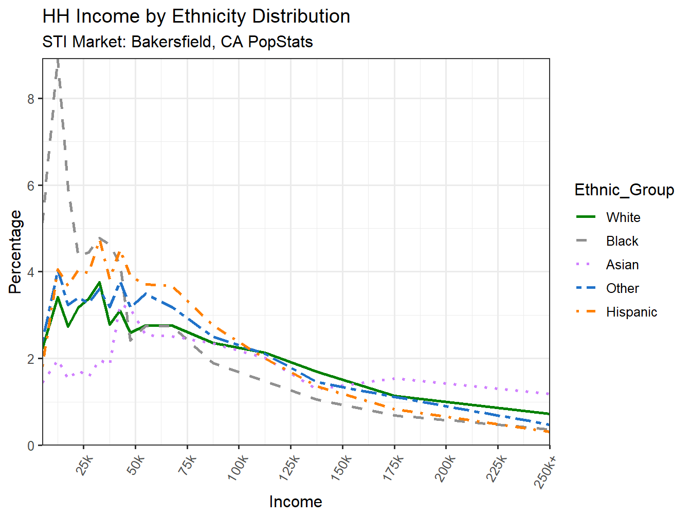 Income Distribution Line
