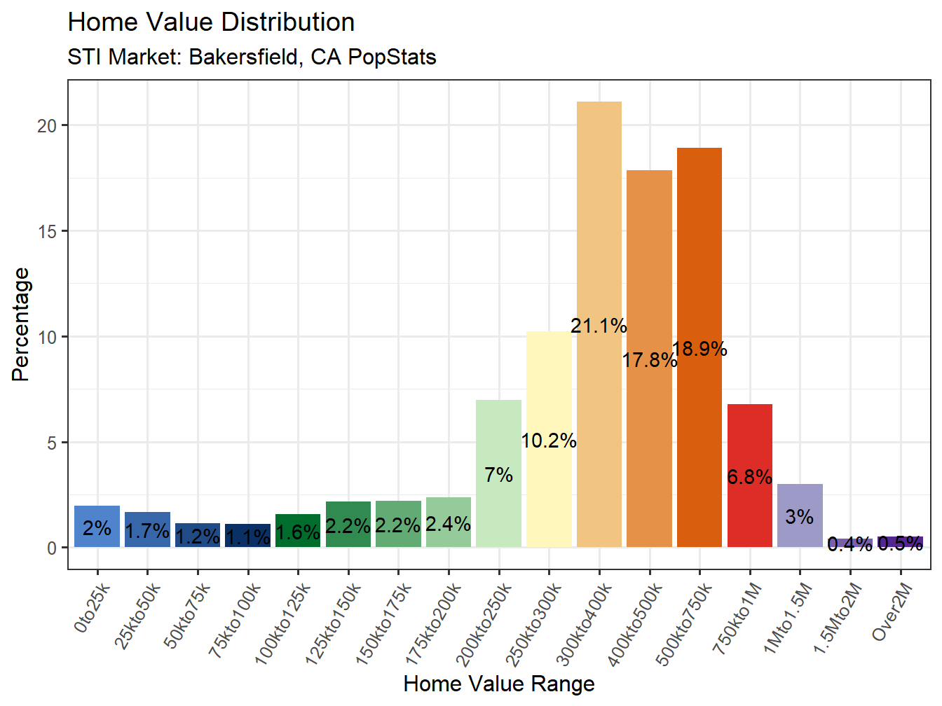 Home Value Distribution
