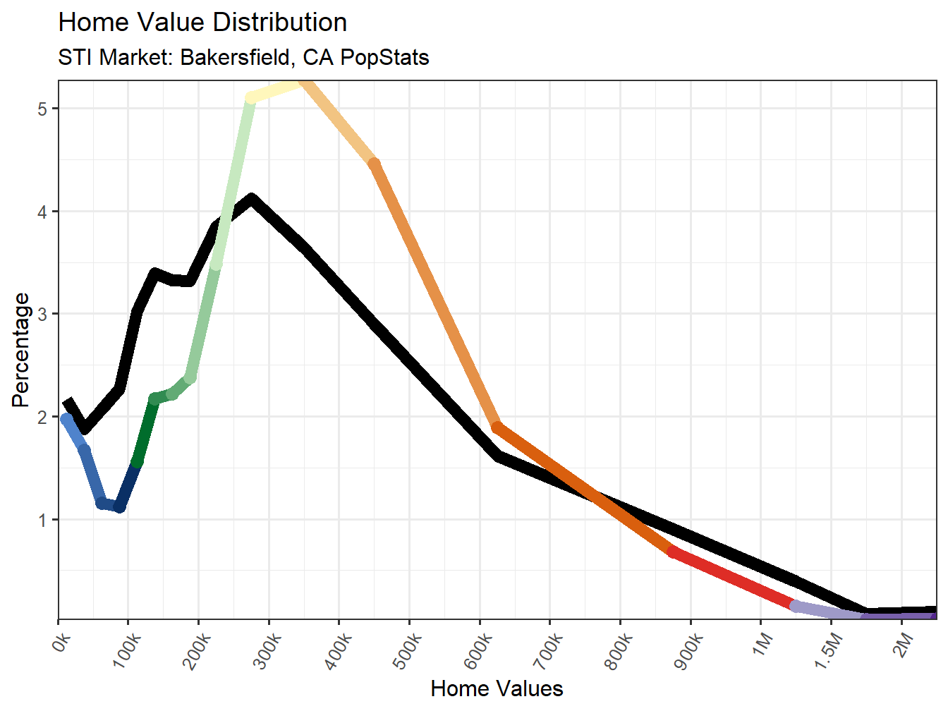 Home Value Distribution Line
