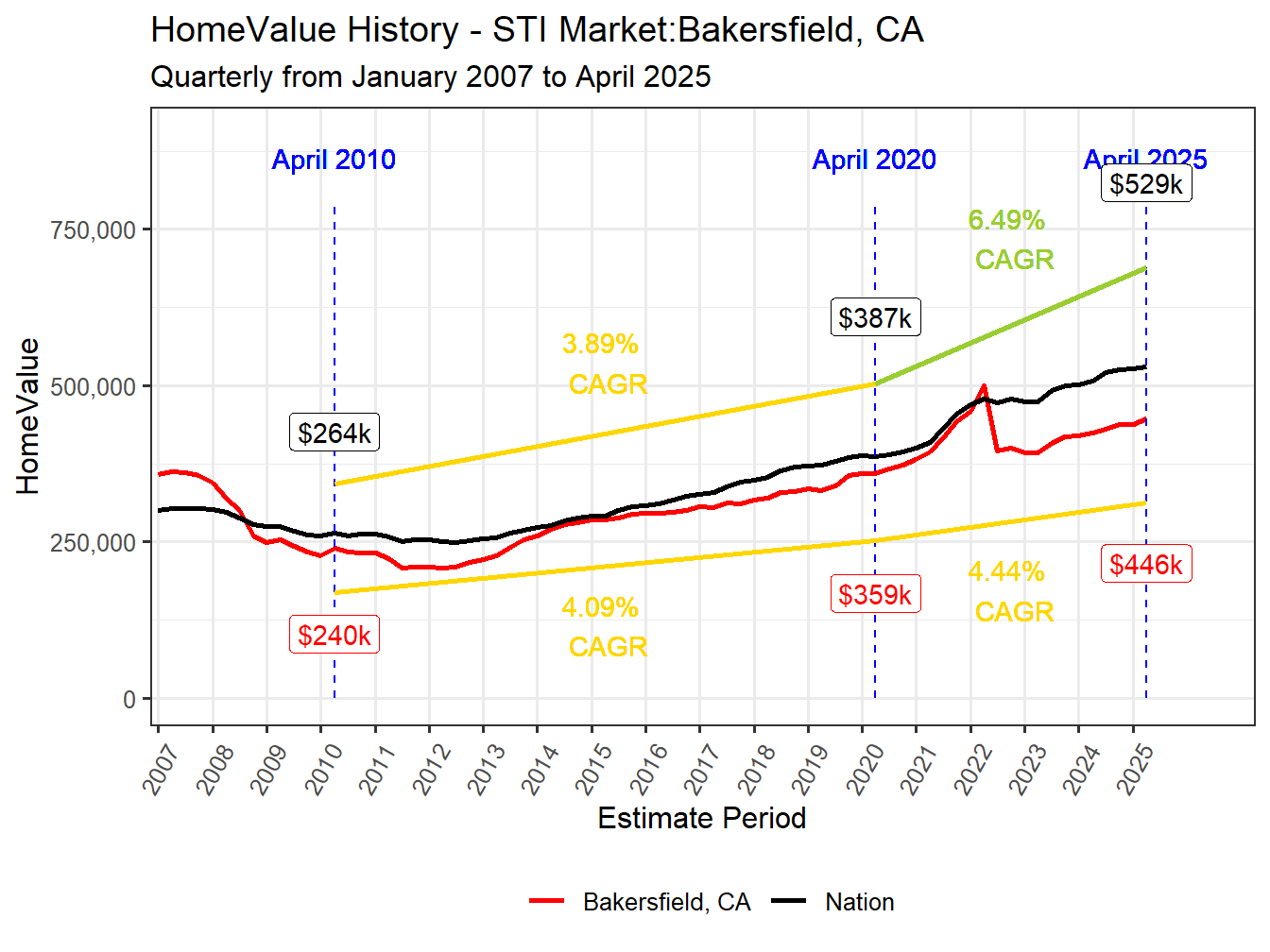 Home Value History