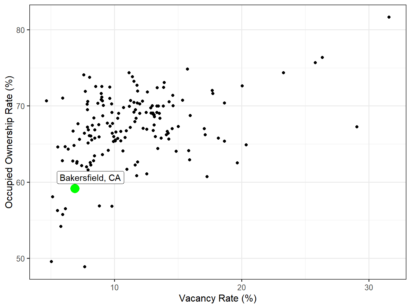 Vacancy and Ownership for STI Markets