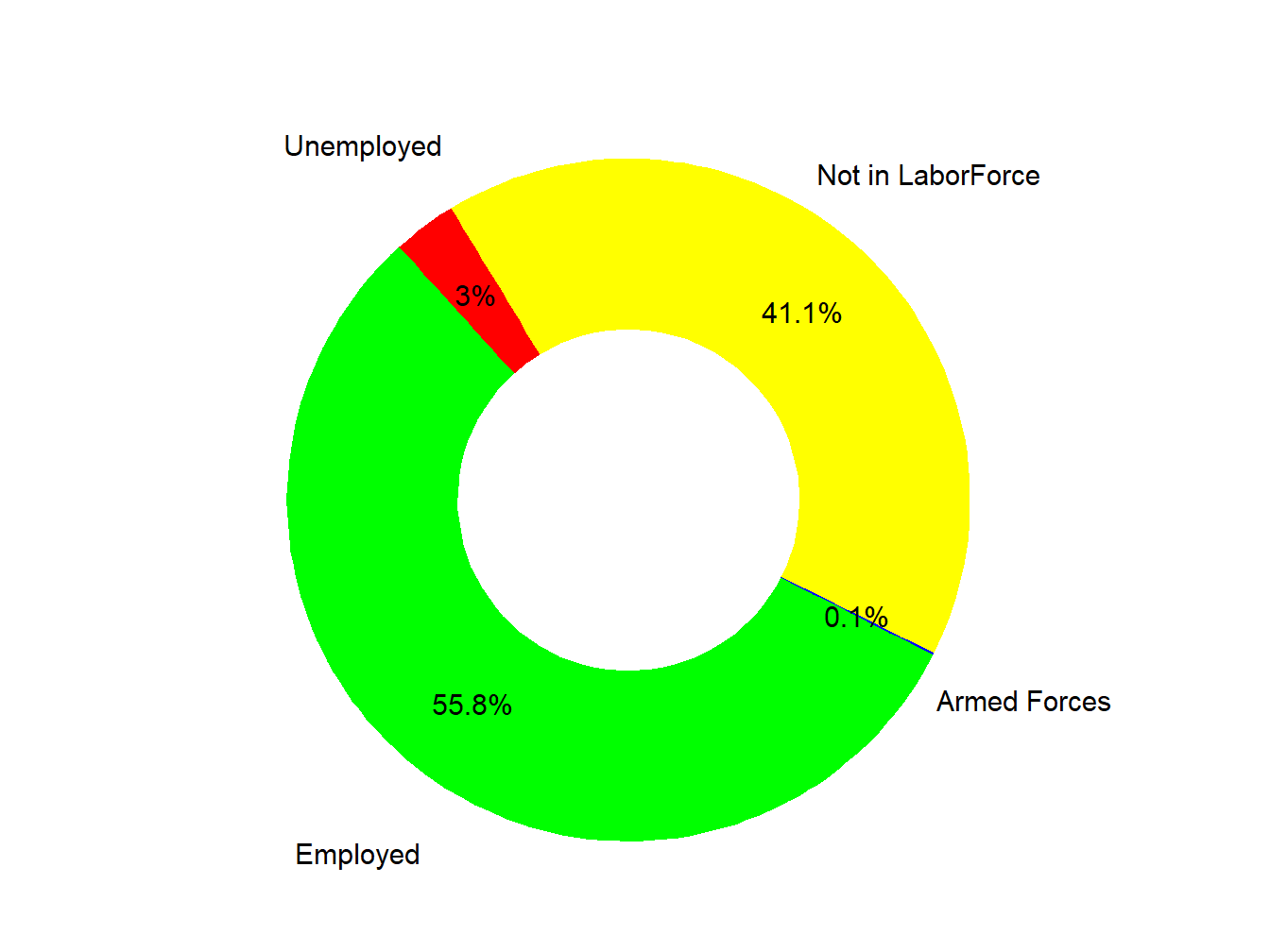 Labor Force