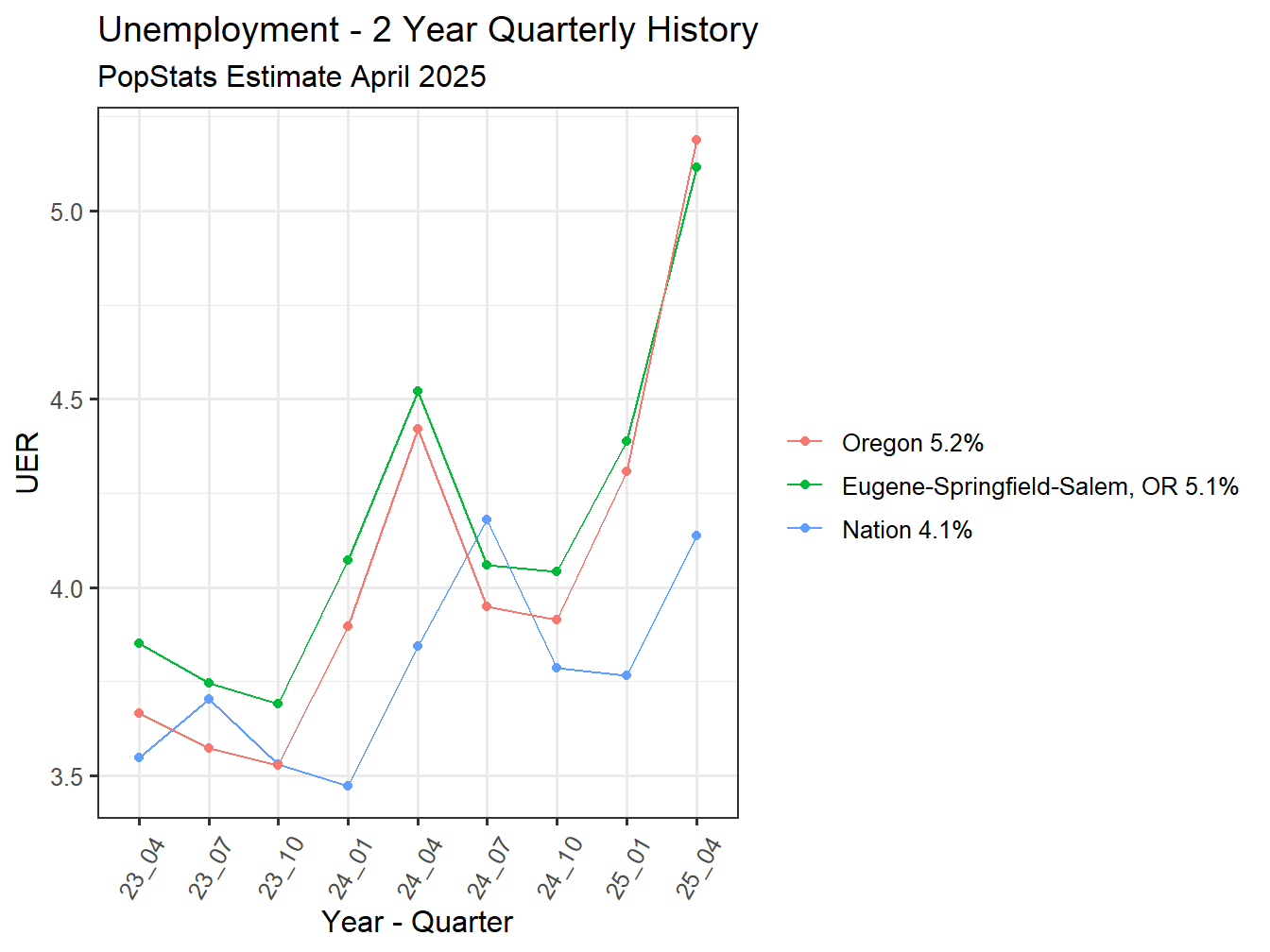 Unemployment Rate - 8Q
