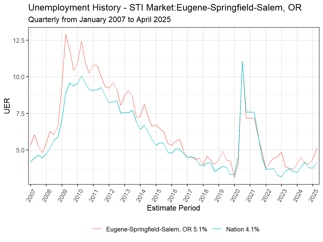 Unemployment Rate