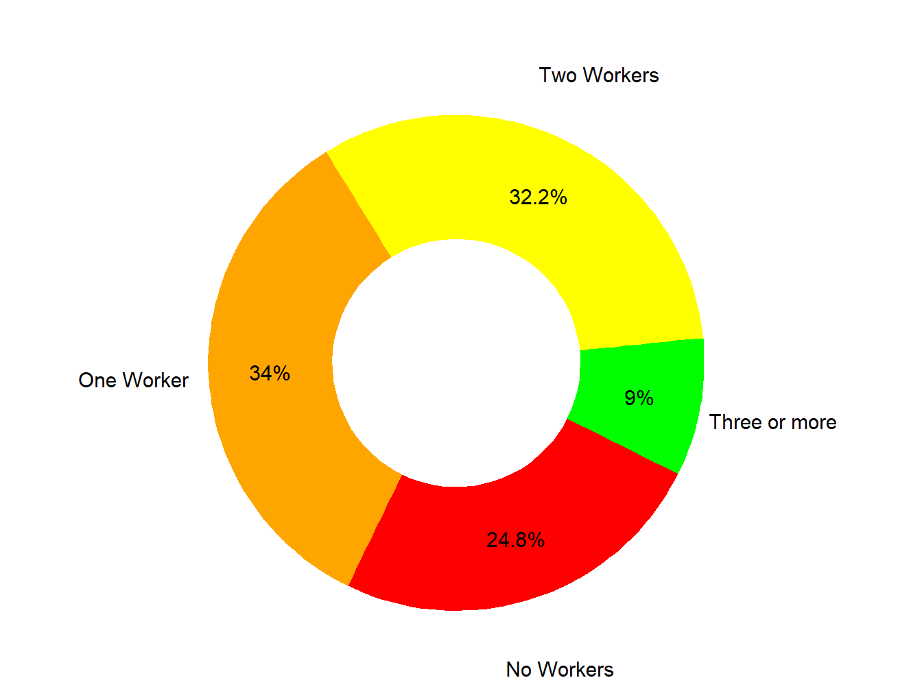 Workers In Family