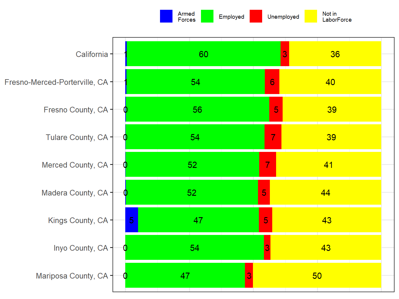 Labor Force Comparison