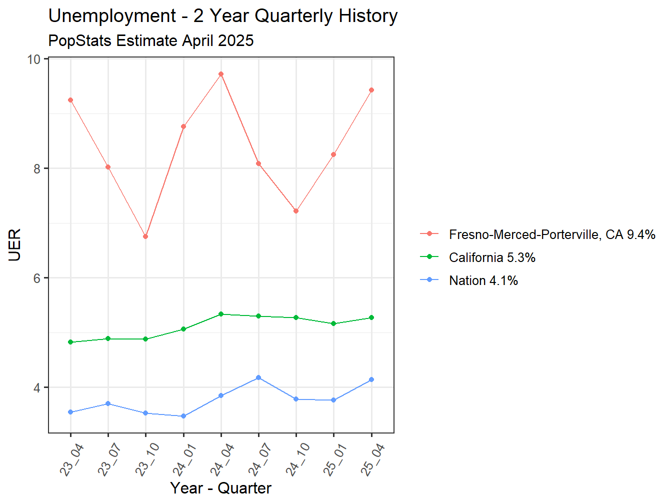 Unemployment Rate - 8Q