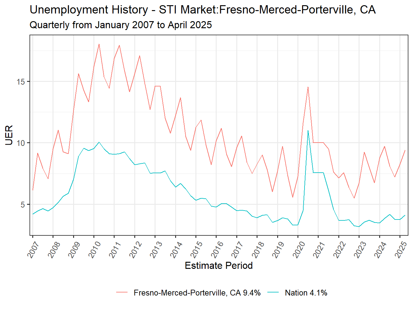 Unemployment Rate