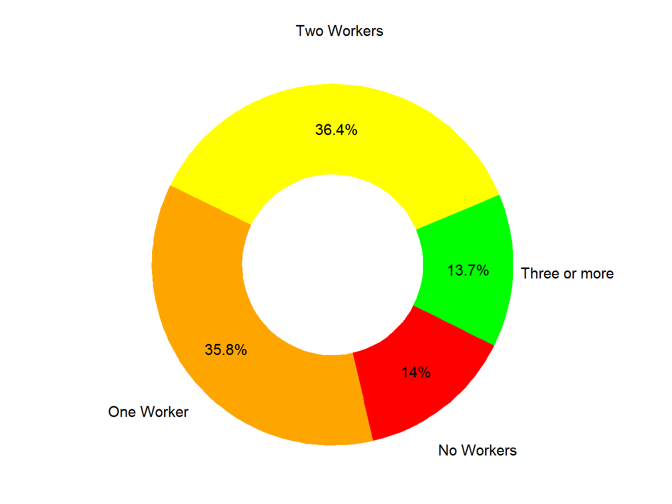 Workers In Family