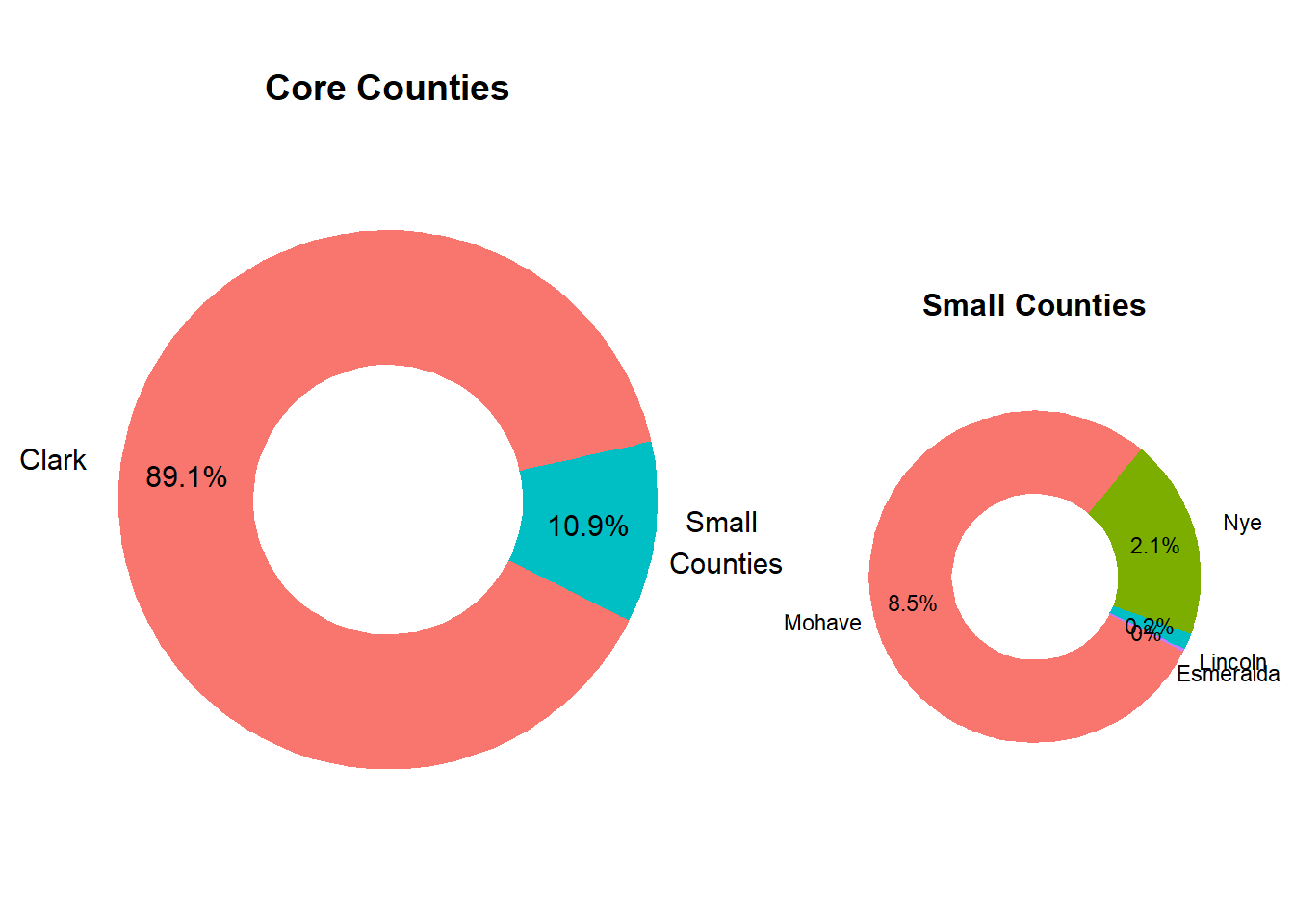 Relative County Population Size in Market