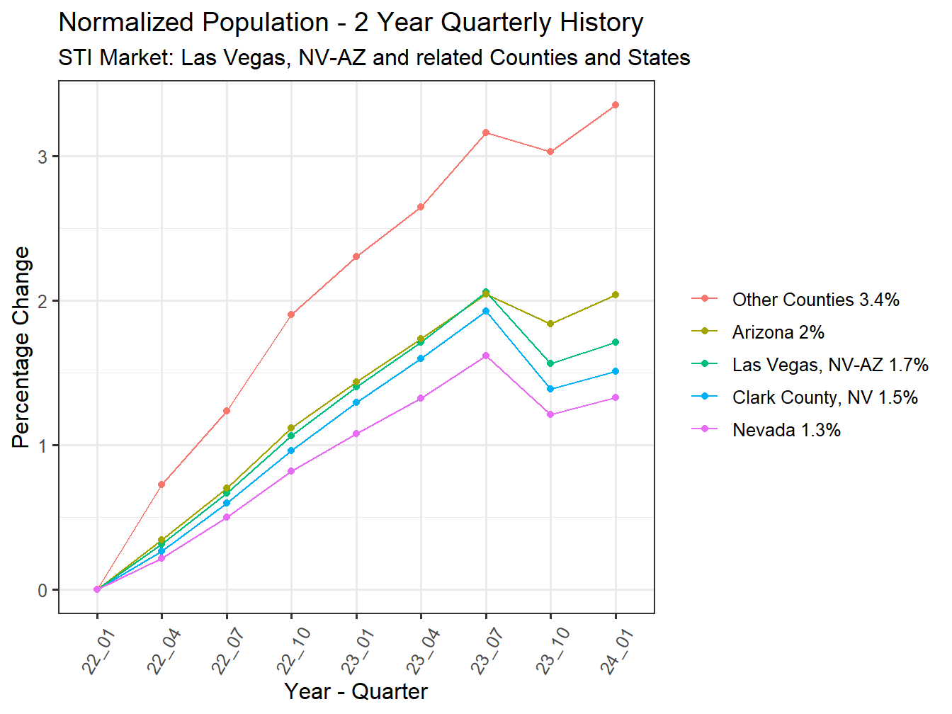 History of County Population