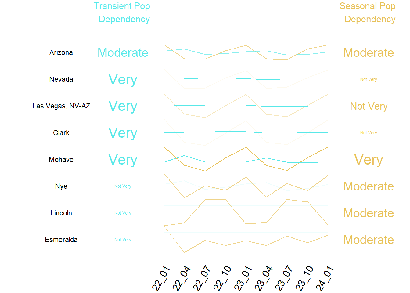 Summary of Transient and Seasonal Pop by County