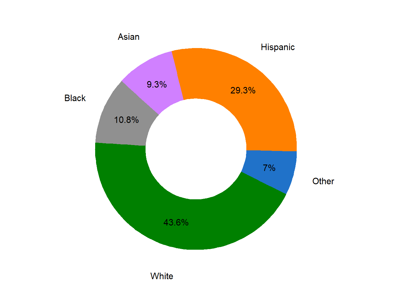 Ethnicity Proportion in Market