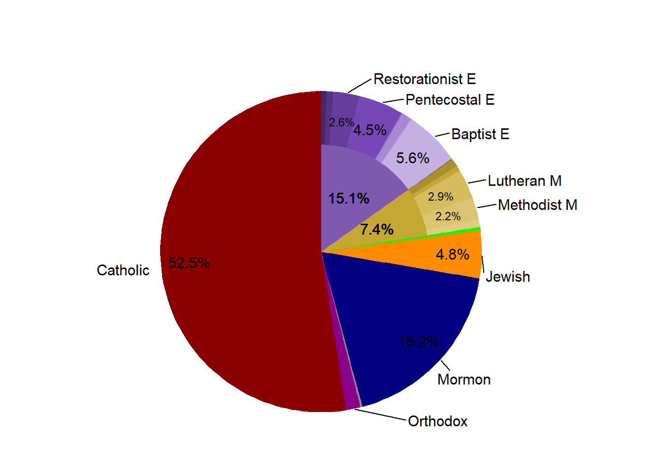 Religous Proportion in the Market