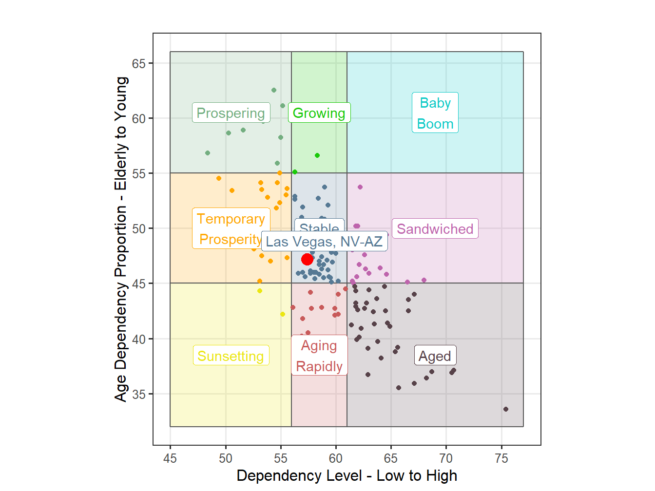 Age Structure Classification for STI Markets