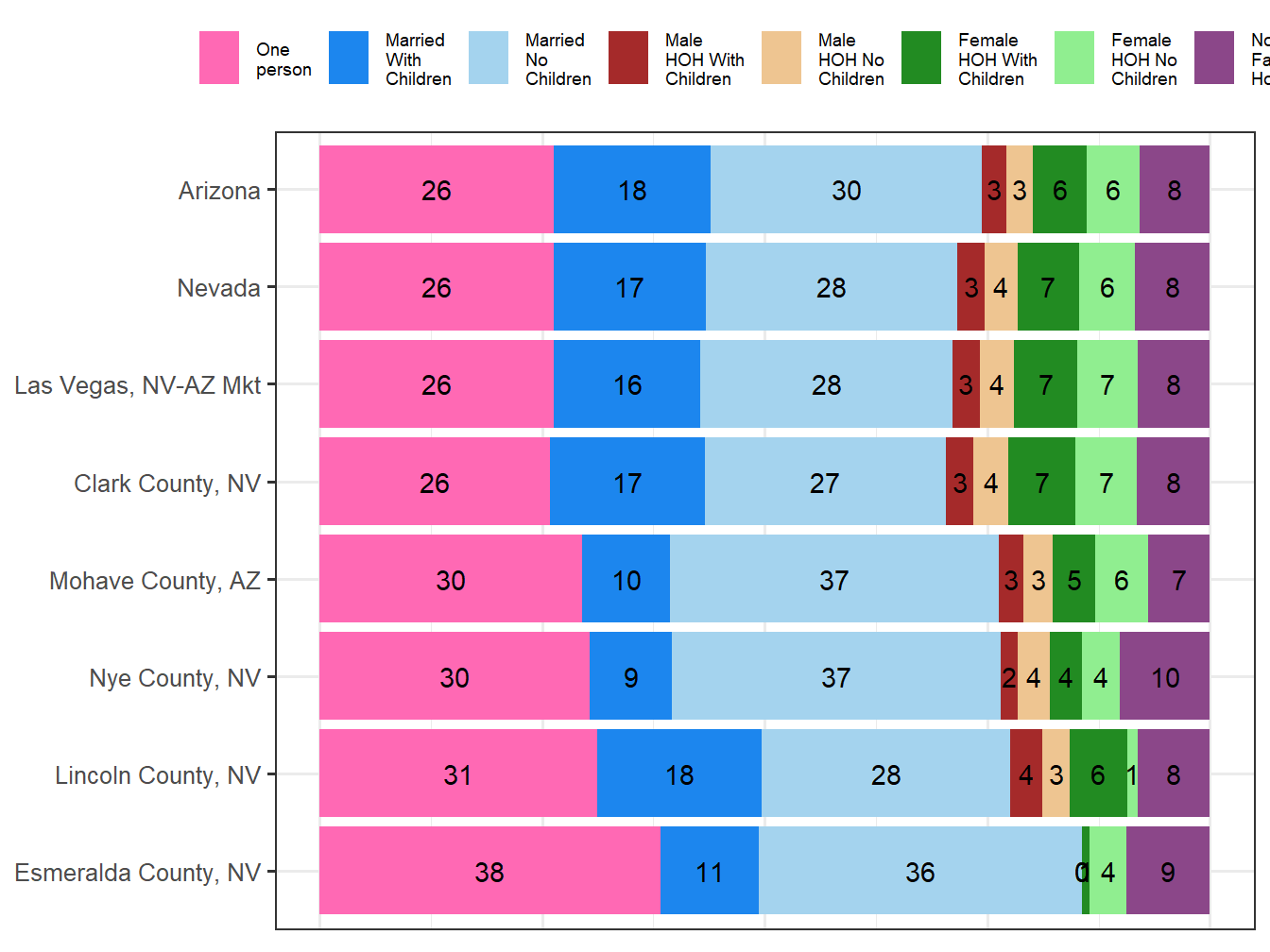 Household Type Comparison