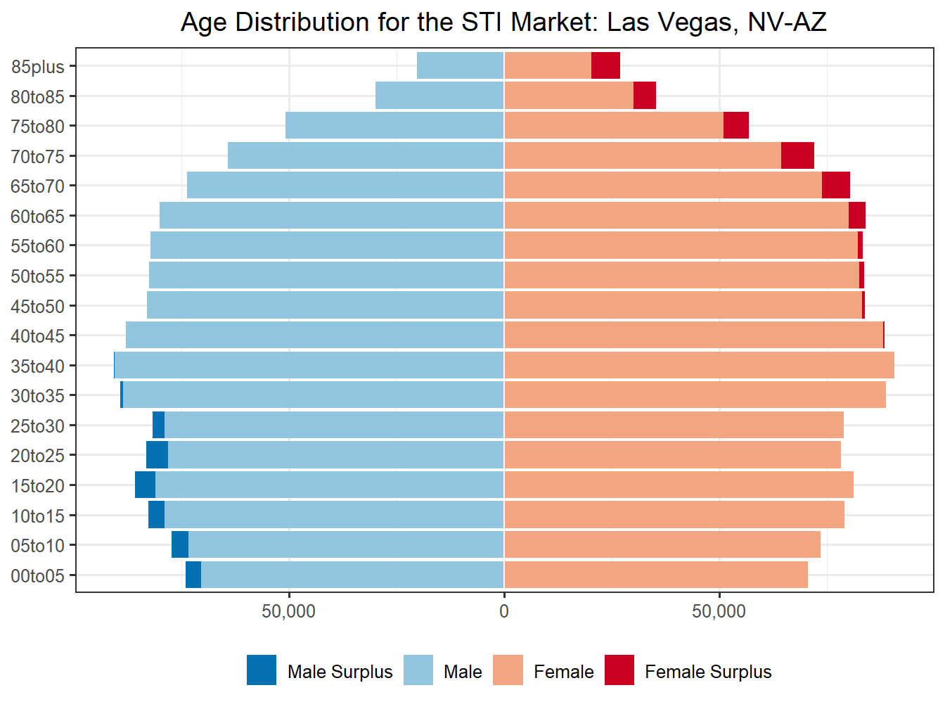 Population Pyramid for Market