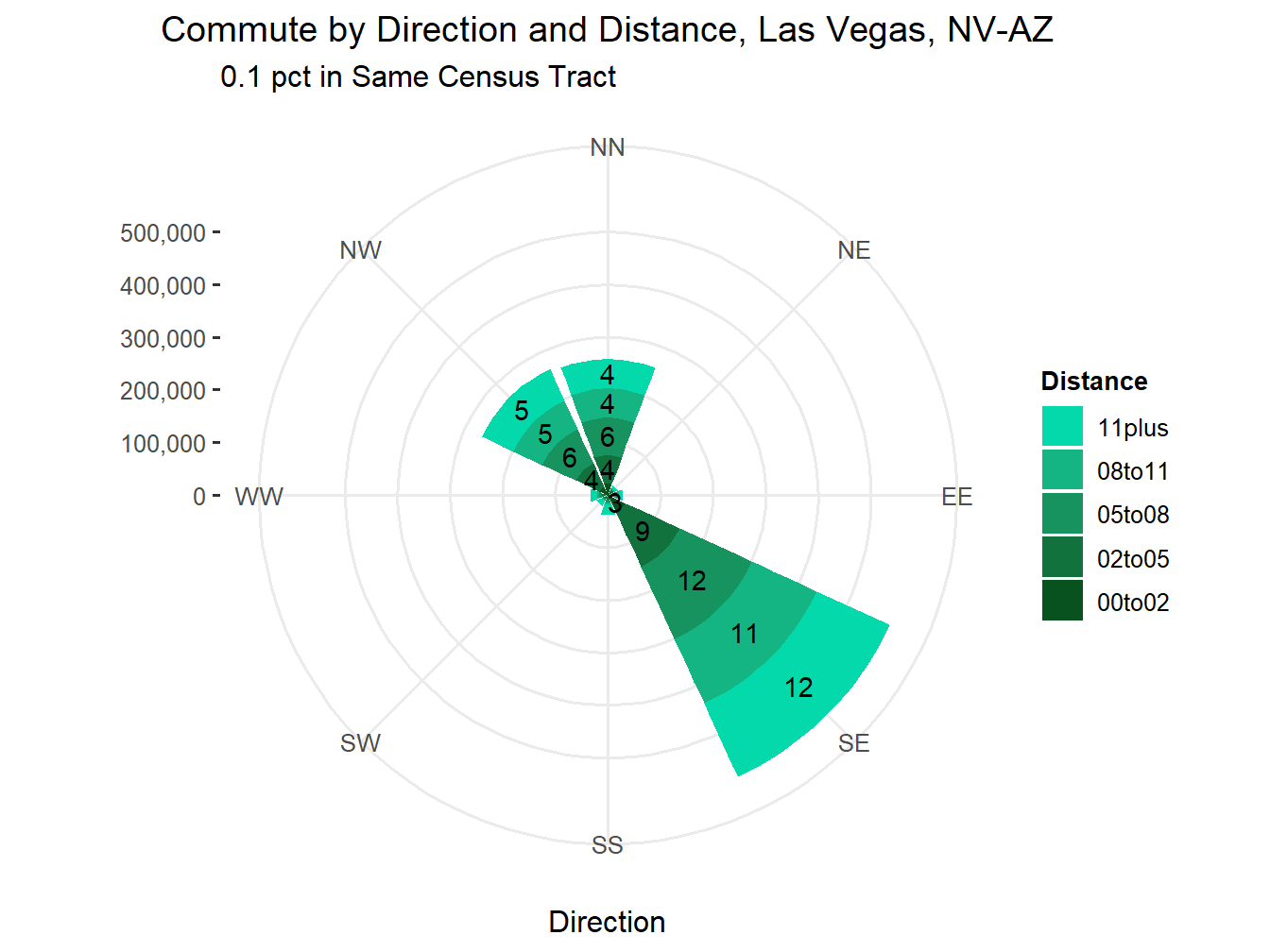 Commute Distance and Direction