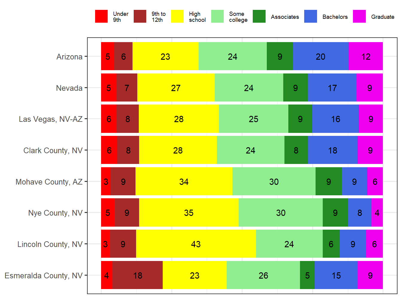 Educational Attainment Comparison