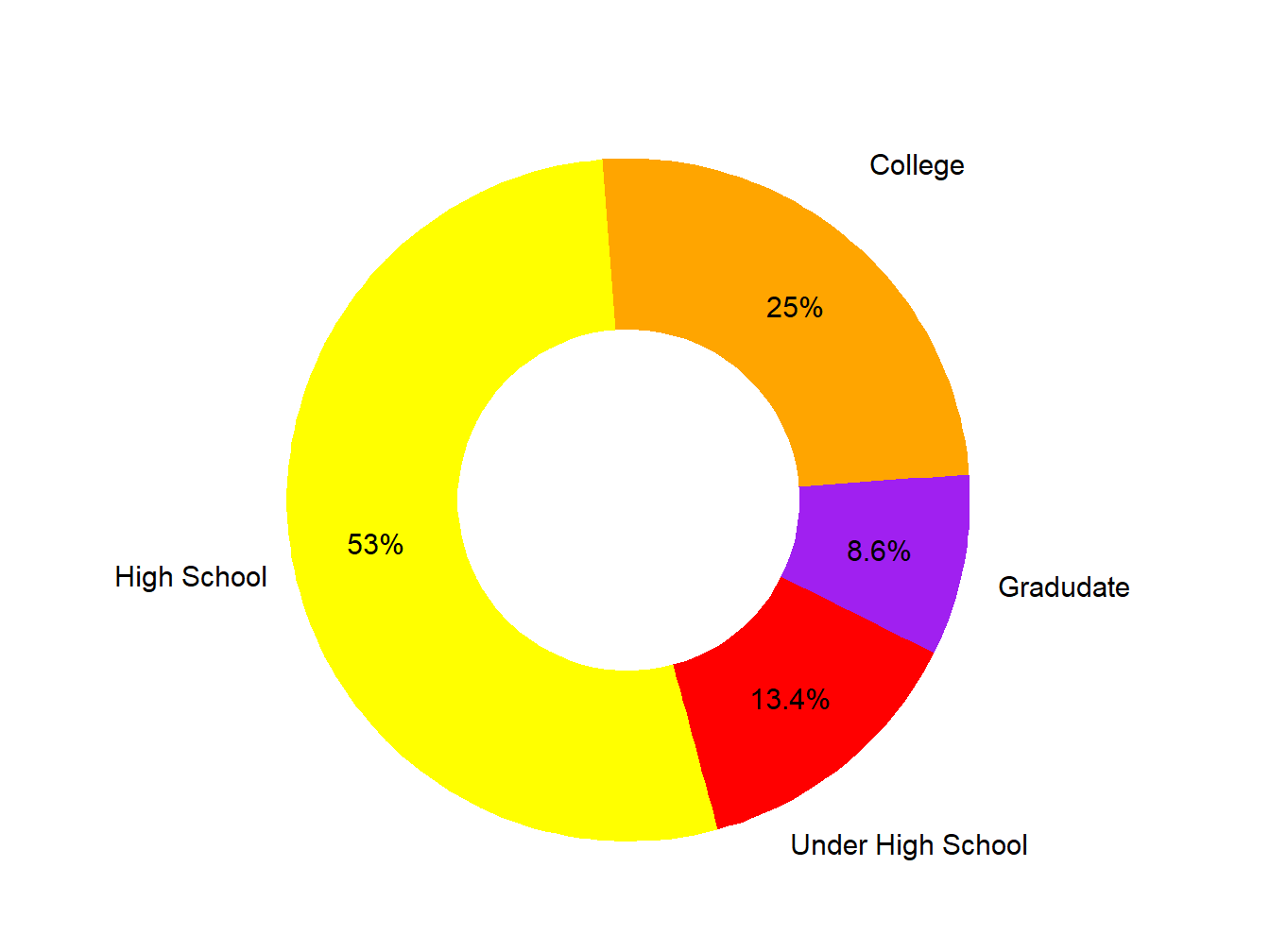 Educational Attainment