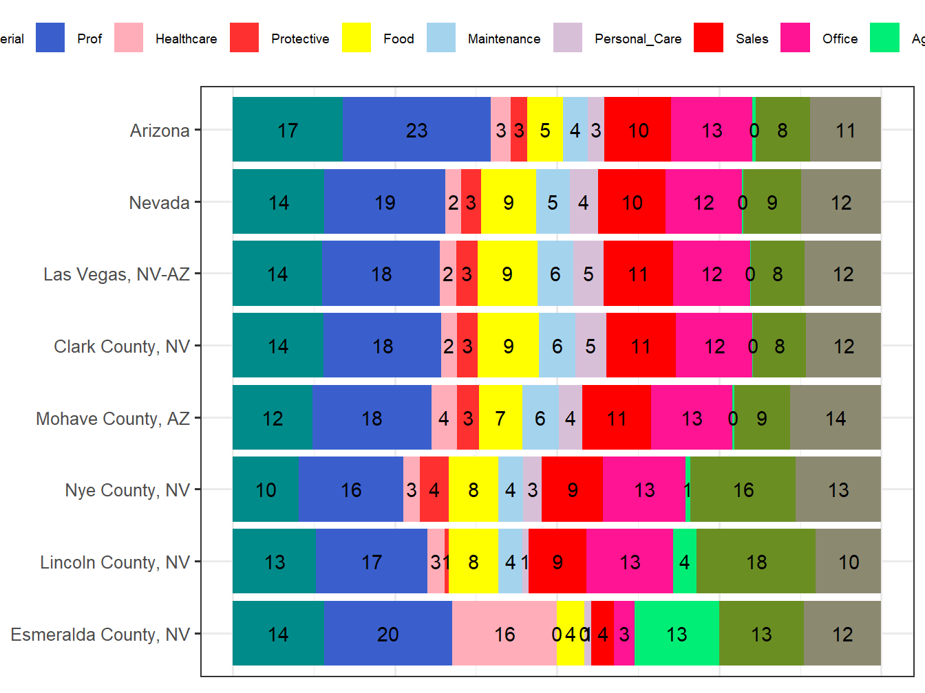 Occupation Employment Comparison