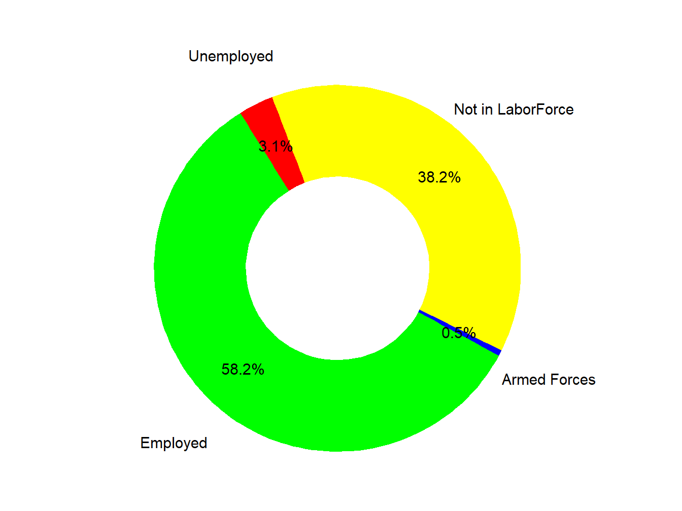 Labor Force