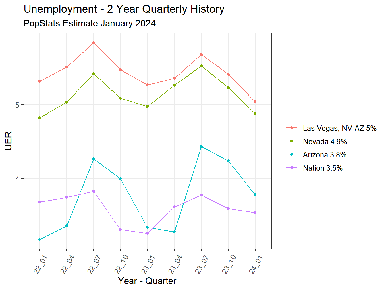 Unemployment Rate - 8Q