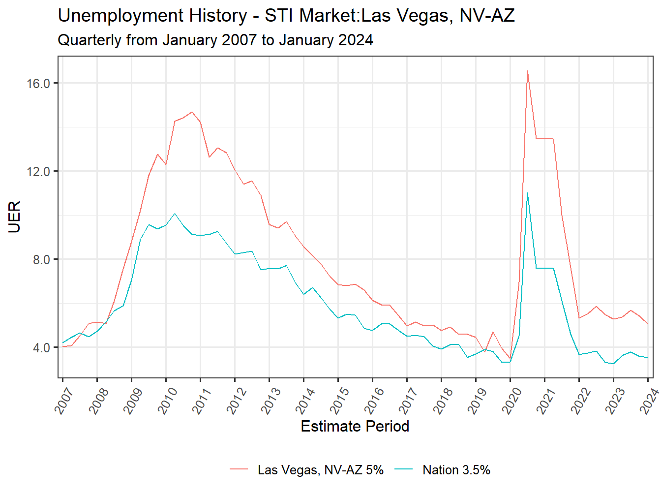 Unemployment Rate