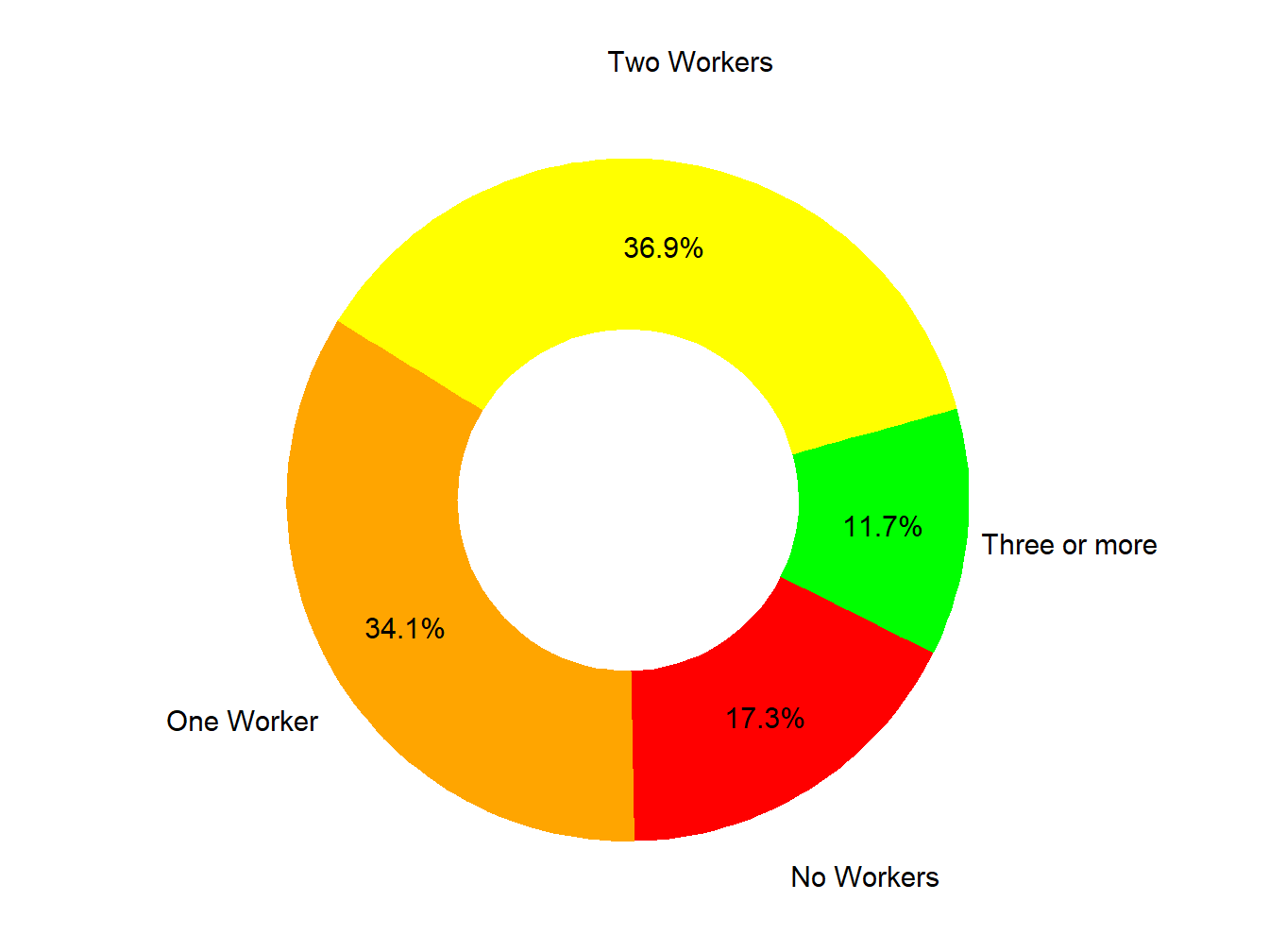 Workers In Family