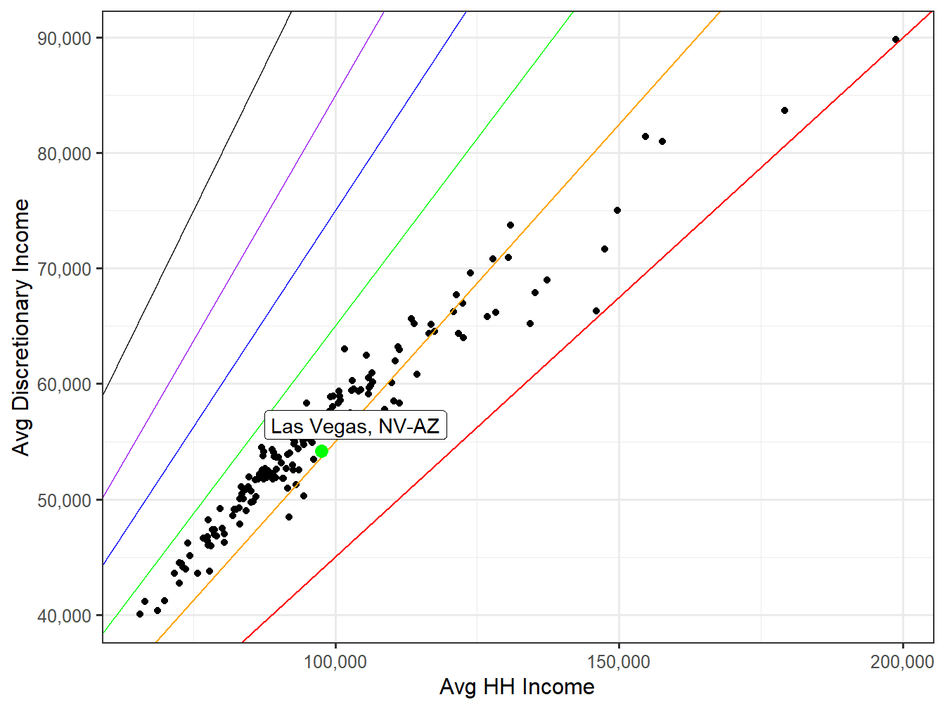 Discretionary Income VS HH Income