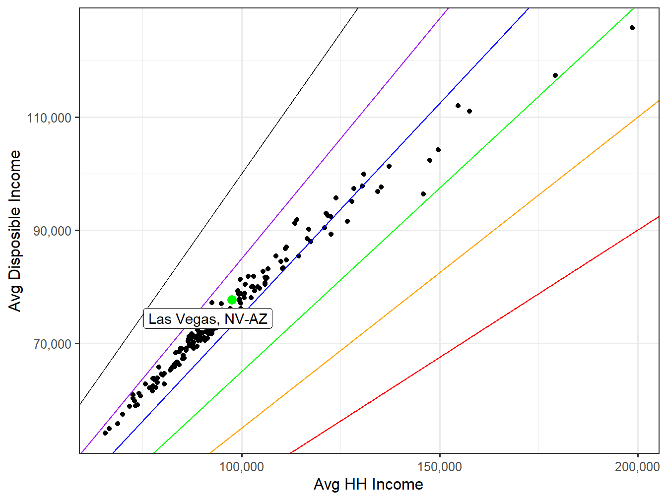 Disposible Income VS HH Income