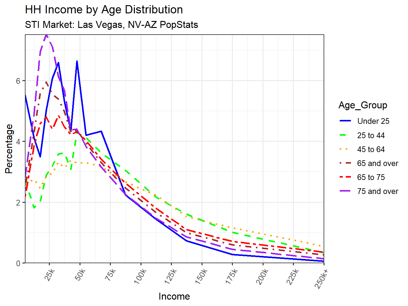 Income Distribution Line