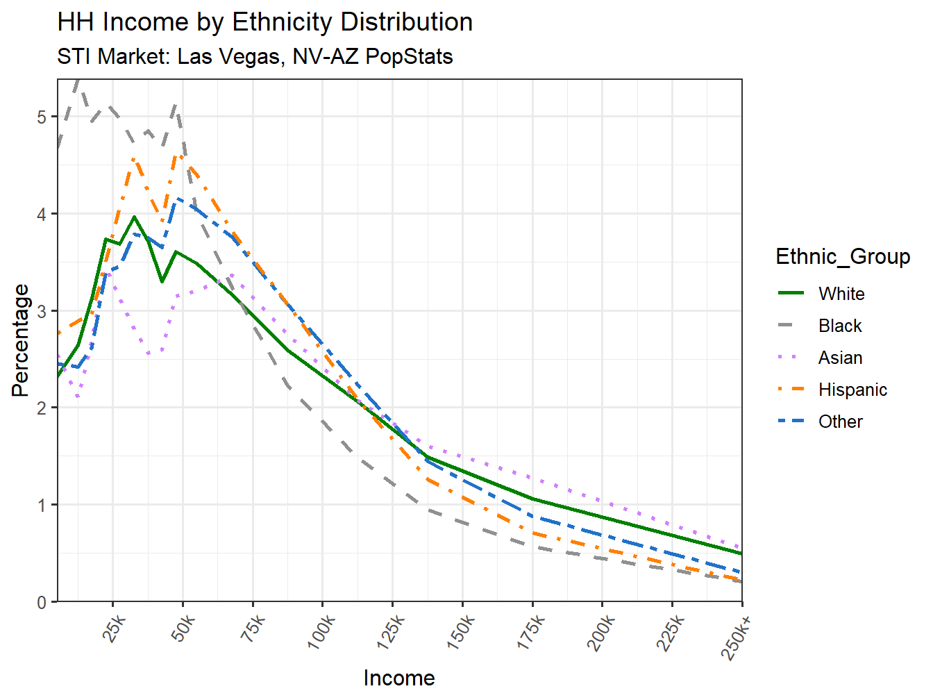 Income Distribution Line