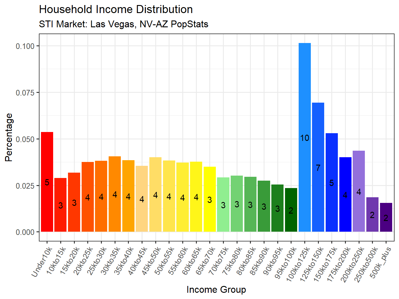 Income Distribution