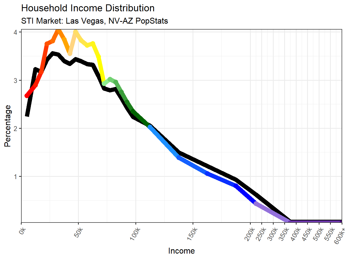 Income Distribution Line