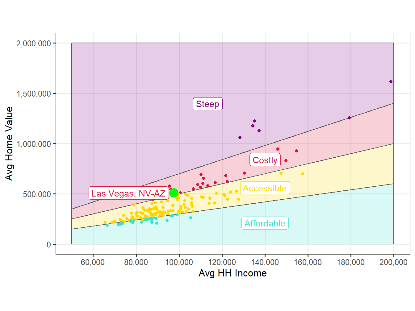 Affordability Comparision