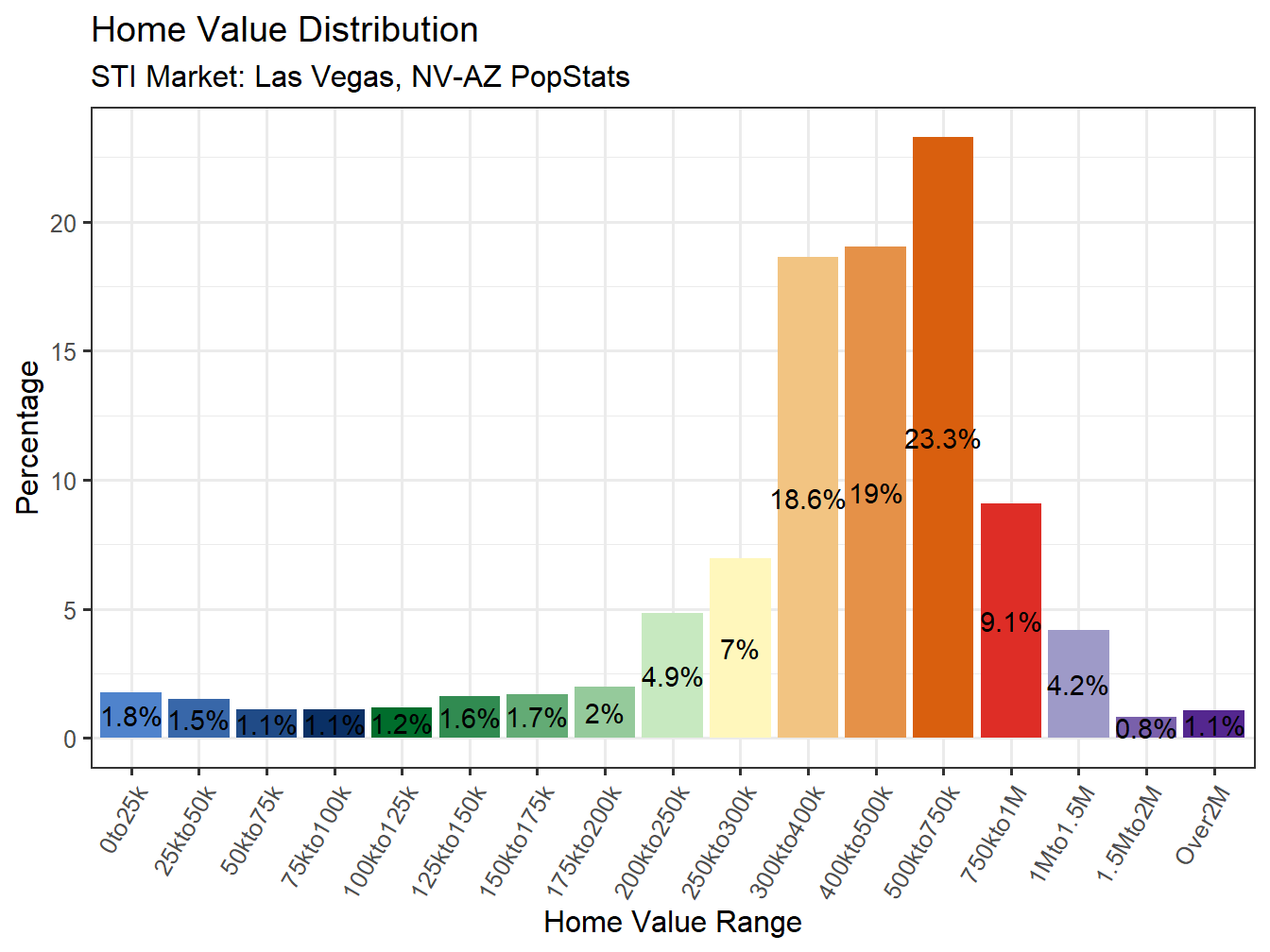 Home Value Distribution