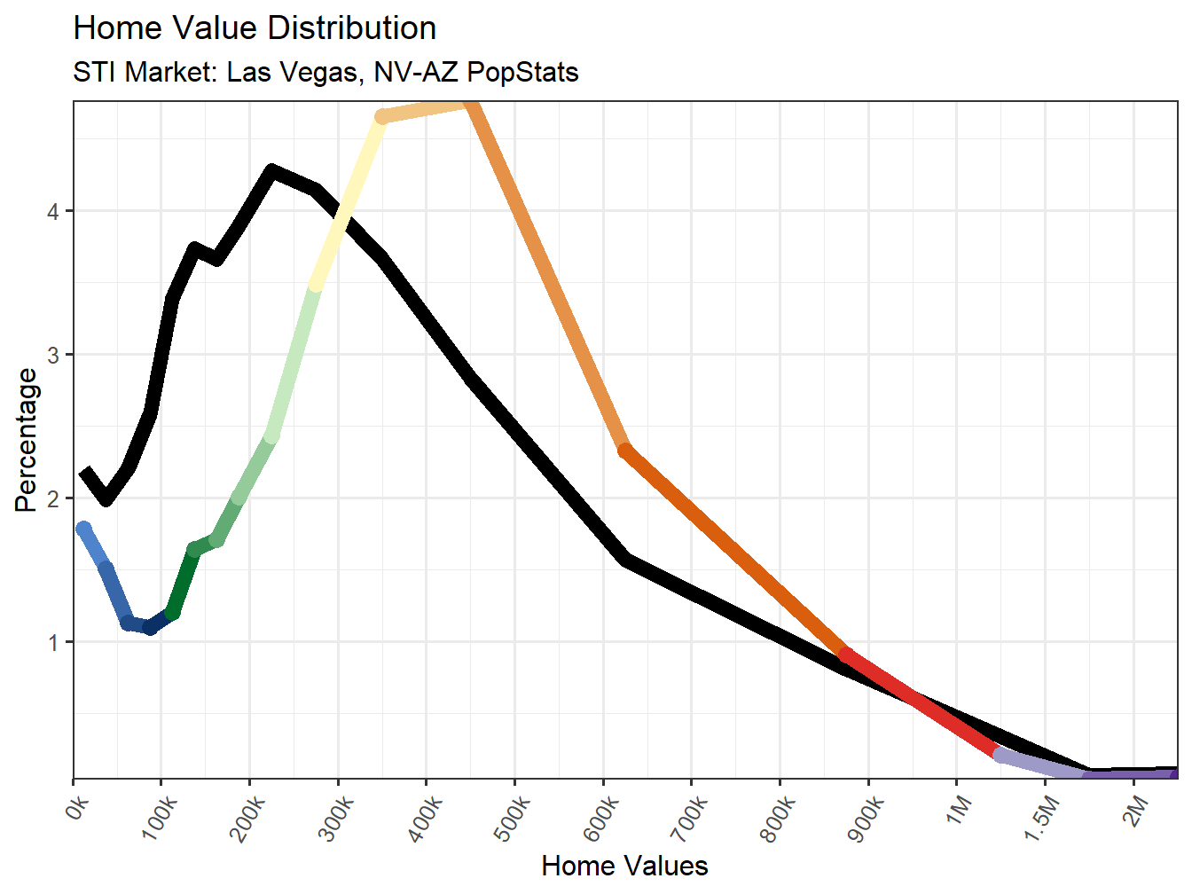 Home Value Distribution Line