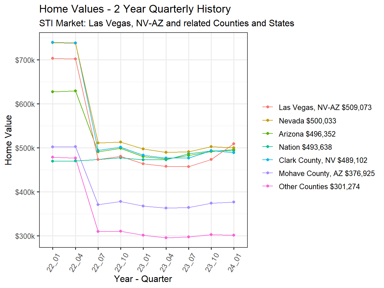 Home Value 2year History