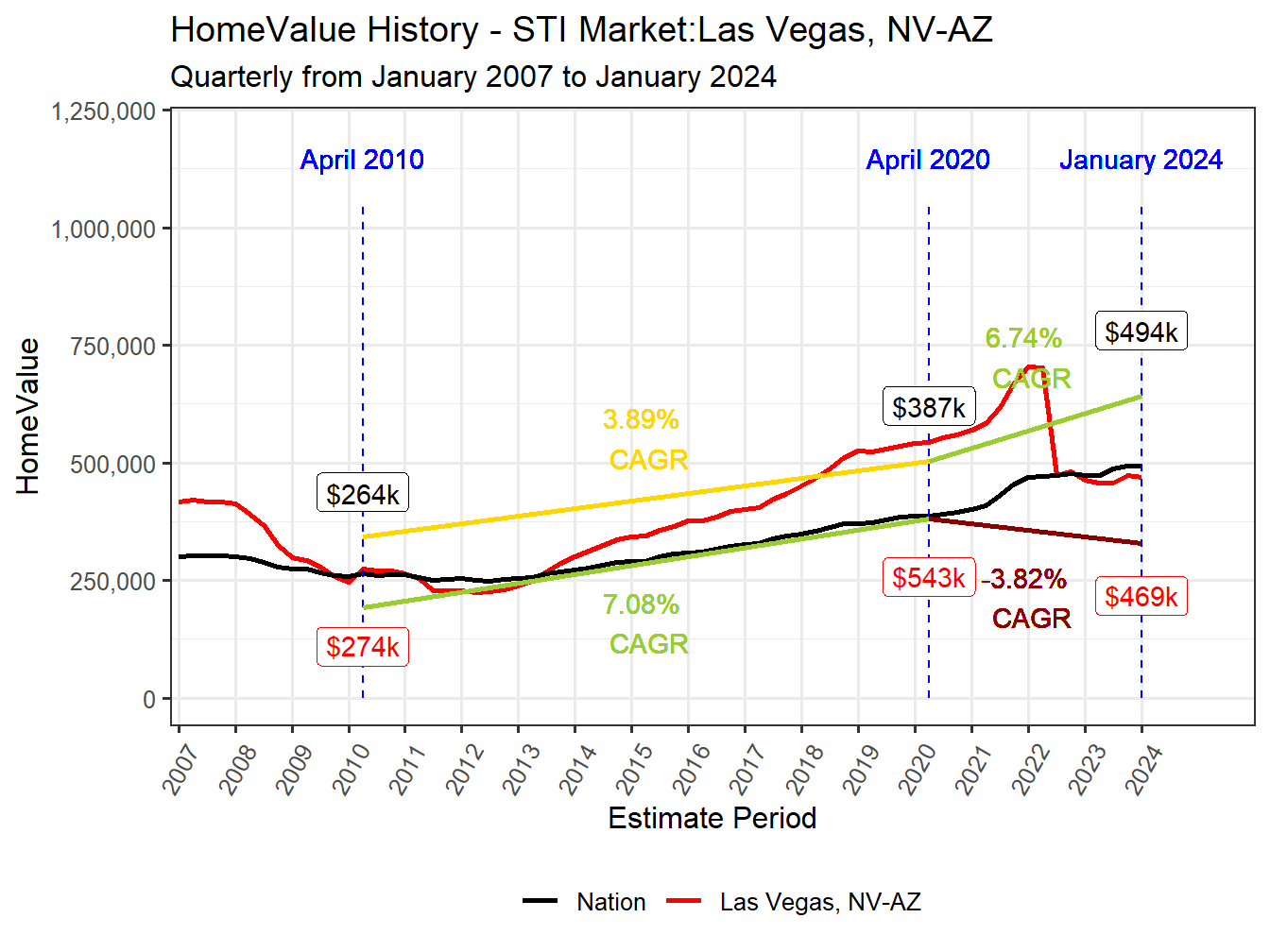 Home Value History